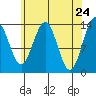 Tiger Olsen Cabin tide chart for Thursday, April 24, 2025