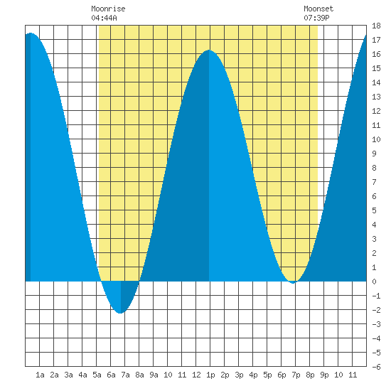 Tiger Olsen Cabin tide chart for Saturday, April 26, 2025