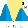 Tiger Olsen Cabin tide chart for Thursday, April 3, 2025
