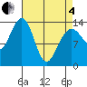 Tiger Olsen Cabin tide chart for Friday, April 4, 2025