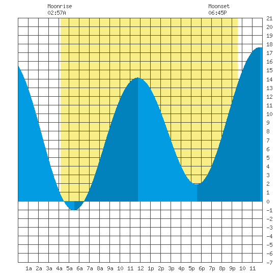 Tiger Olsen Cabin tide chart for Saturday, May 24, 2025