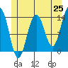 Tiger Olsen Cabin tide chart for Sunday, May 25, 2025