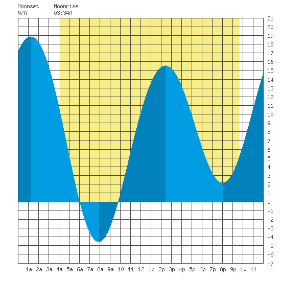 Tiger Olsen Cabin tide chart for Tuesday, May 27, 2025