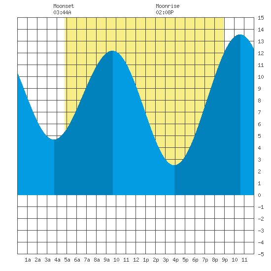 Tiger Olsen Cabin tide chart for Tuesday, May 6, 2025