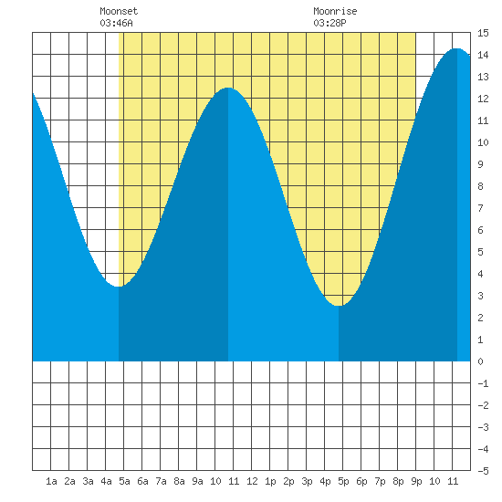 Tiger Olsen Cabin tide chart for Wednesday, May 7, 2025
