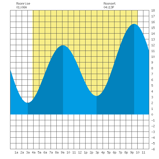 Tiger Olsen Cabin tide chart for Friday, June 20, 2025