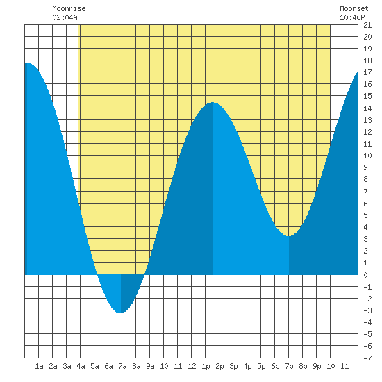 Tiger Olsen Cabin tide chart for Tuesday, June 24, 2025