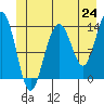 Tiger Olsen Cabin tide chart for Tuesday, June 24, 2025