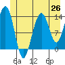Tiger Olsen Cabin tide chart for Thursday, June 26, 2025