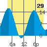 Tiger Olsen Cabin tide chart for Sunday, June 29, 2025