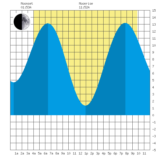 Tiger Olsen Cabin tide chart for Monday, June 2, 2025