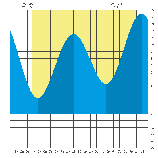 Tiger Olsen Cabin tide chart for Friday, June 6, 2025