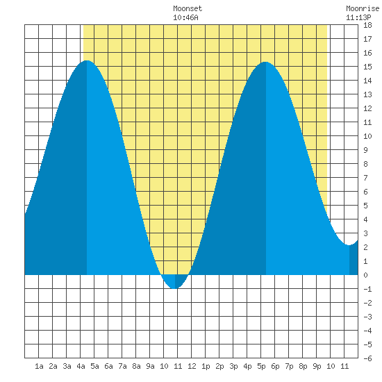 Tiger Olsen Cabin tide chart for Tuesday, July 15, 2025