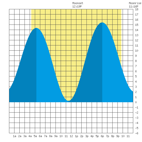 Tiger Olsen Cabin tide chart for Wednesday, July 16, 2025