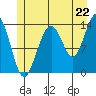 Tiger Olsen Cabin tide chart for Tuesday, July 22, 2025