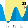 Tiger Olsen Cabin tide chart for Wednesday, July 23, 2025