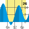 Tiger Olsen Cabin tide chart for Saturday, July 26, 2025