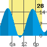 Tiger Olsen Cabin tide chart for Monday, July 28, 2025