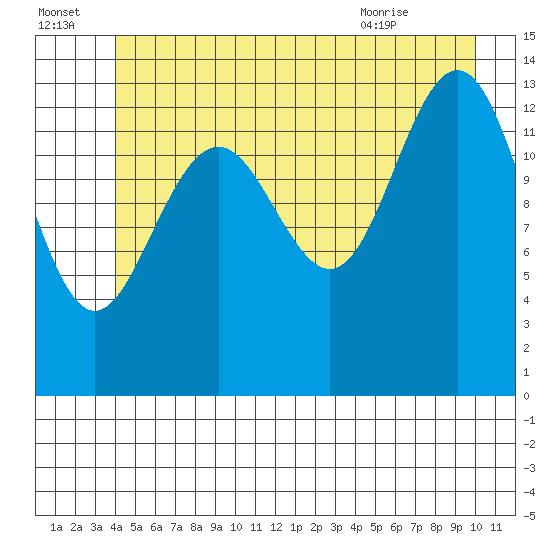 Tiger Olsen Cabin tide chart for Friday, July 4, 2025
