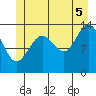 Tiger Olsen Cabin tide chart for Saturday, July 5, 2025