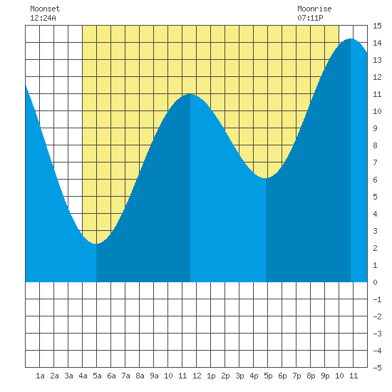 Tiger Olsen Cabin tide chart for Sunday, July 6, 2025