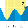 Tiger Olsen Cabin tide chart for Monday, July 7, 2025