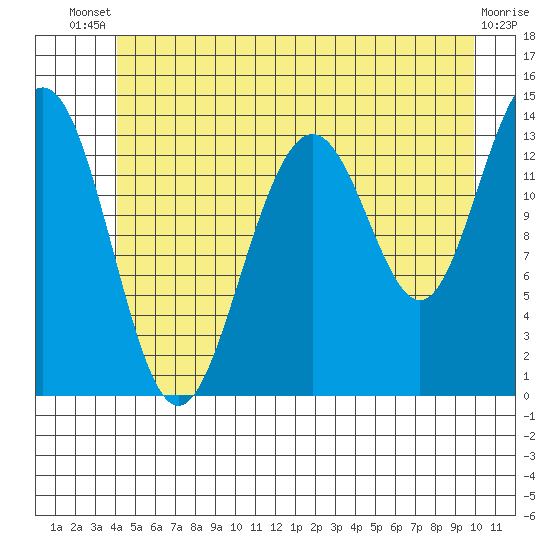 Tiger Olsen Cabin tide chart for Wednesday, July 9, 2025