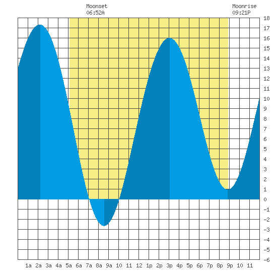 Tiger Olsen Cabin tide chart for Sunday, August 10, 2025