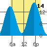 Tiger Olsen Cabin tide chart for Thursday, August 14, 2025