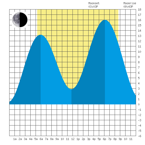Tiger Olsen Cabin tide chart for Friday, August 15, 2025