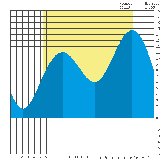 Tiger Olsen Cabin tide chart for Sunday, August 17, 2025