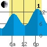 Tiger Olsen Cabin tide chart for Friday, August 1, 2025
