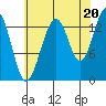 Tiger Olsen Cabin tide chart for Wednesday, August 20, 2025