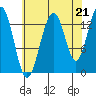 Tiger Olsen Cabin tide chart for Thursday, August 21, 2025