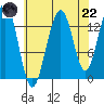 Tiger Olsen Cabin tide chart for Friday, August 22, 2025