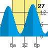 Tiger Olsen Cabin tide chart for Wednesday, August 27, 2025