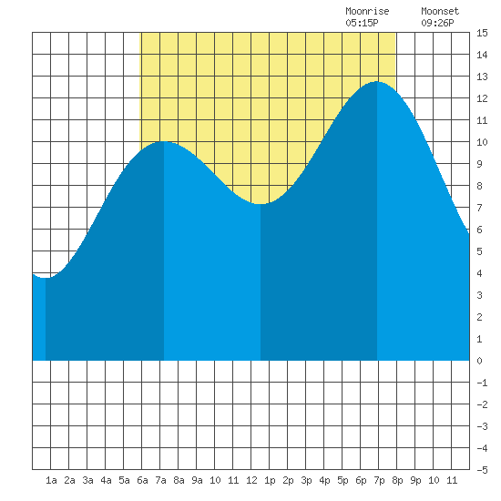 Tiger Olsen Cabin tide chart for Sunday, August 31, 2025