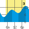 Tiger Olsen Cabin tide chart for Sunday, August 3, 2025