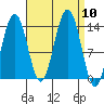 Tiger Olsen Cabin tide chart for Wednesday, September 10, 2025