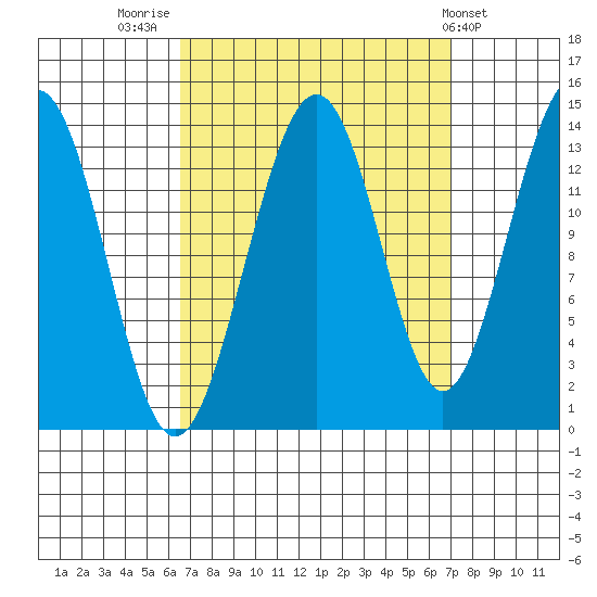 Tiger Olsen Cabin tide chart for Friday, September 19, 2025