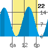 Tiger Olsen Cabin tide chart for Monday, September 22, 2025