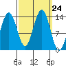 Tiger Olsen Cabin tide chart for Wednesday, September 24, 2025