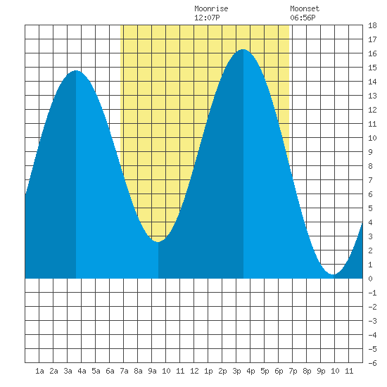 Tiger Olsen Cabin tide chart for Thursday, September 25, 2025