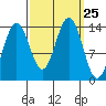 Tiger Olsen Cabin tide chart for Thursday, September 25, 2025