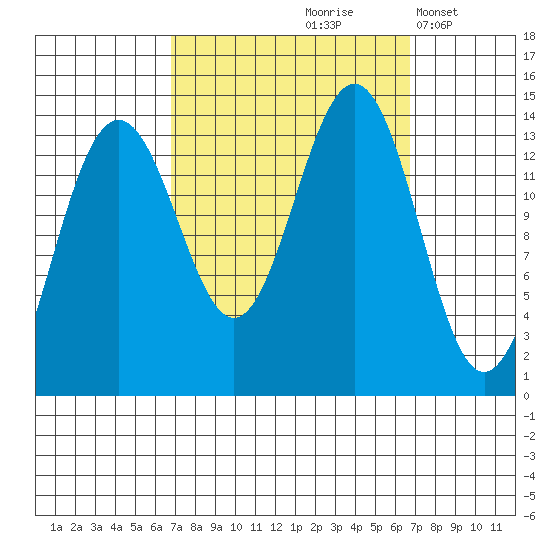 Tiger Olsen Cabin tide chart for Friday, September 26, 2025