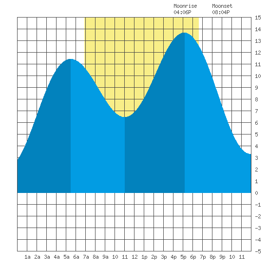 Tiger Olsen Cabin tide chart for Sunday, September 28, 2025