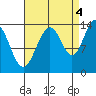 Tiger Olsen Cabin tide chart for Thursday, September 4, 2025