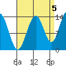 Tiger Olsen Cabin tide chart for Friday, September 5, 2025