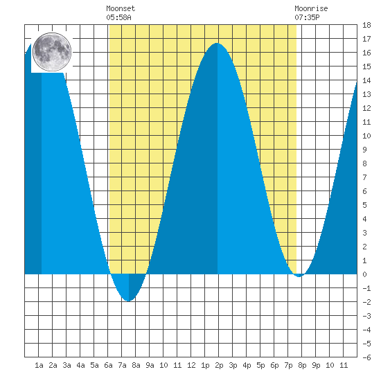 Tiger Olsen Cabin tide chart for Sunday, September 7, 2025