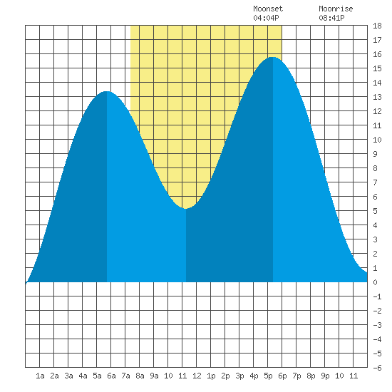 Tiger Olsen Cabin tide chart for Sunday, October 12, 2025